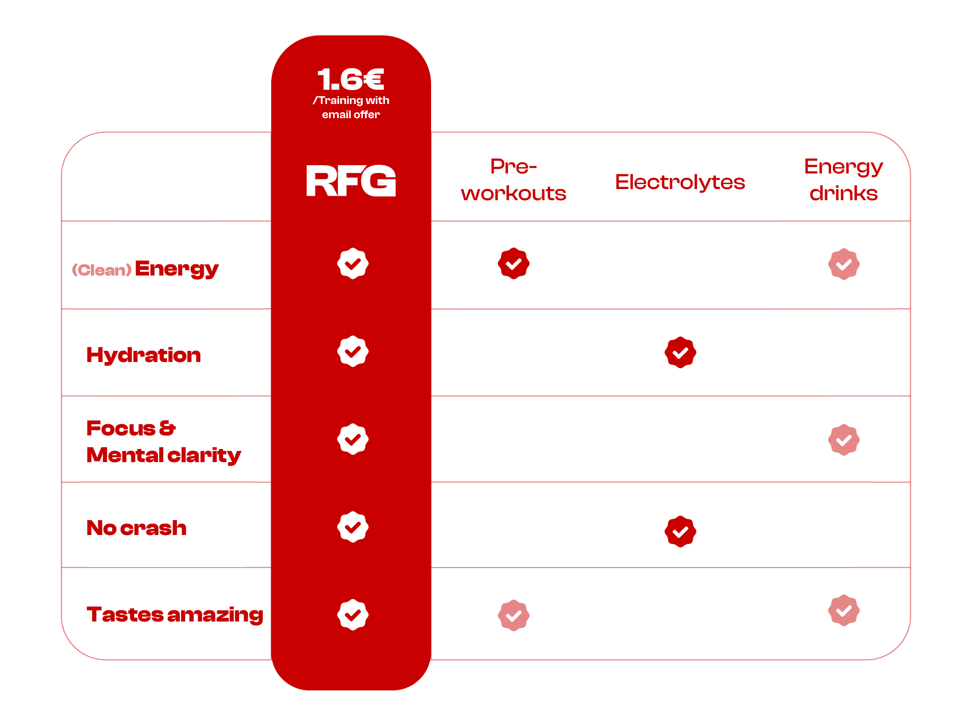 A table of Us vs Them that shows what are advantages of RFG pouch and stick satchet compared to other supplements.