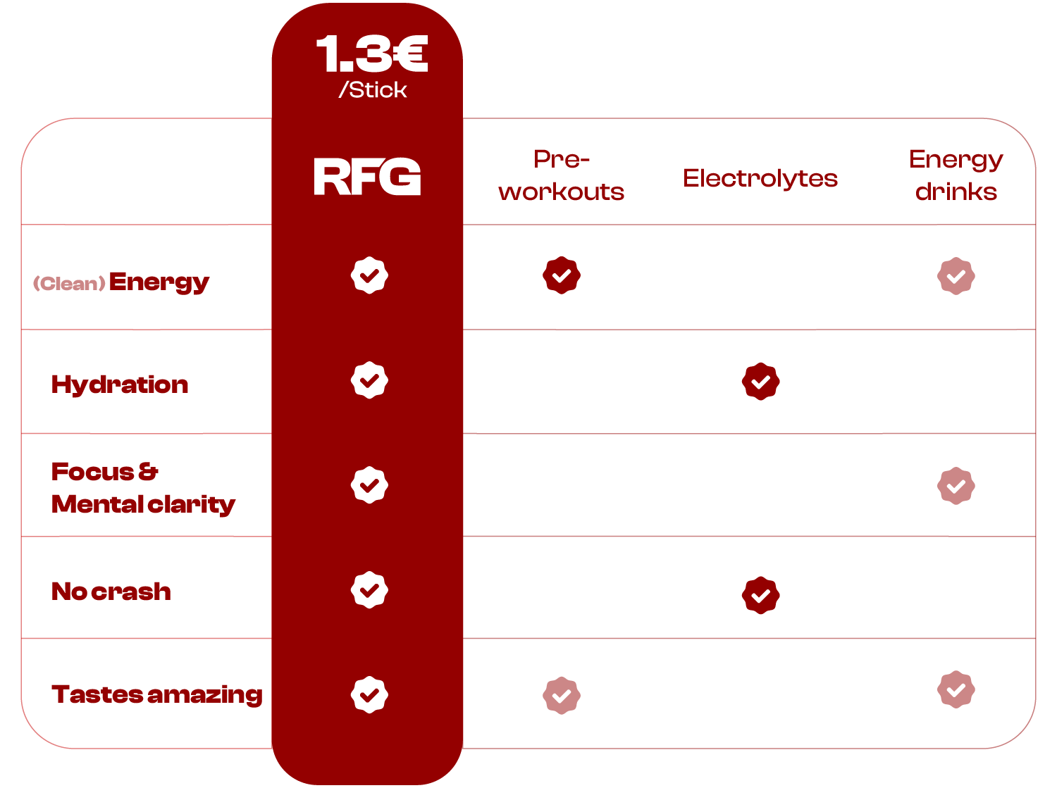 Comparison showing RFG versus pre-workouts electrolytes and energy drinks
